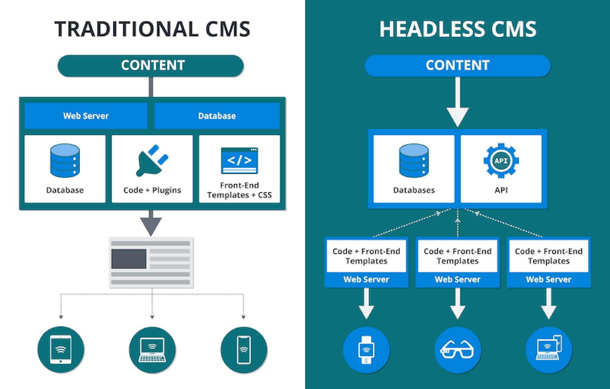 Key Differences Between Headless CMS vs Traditional CMS